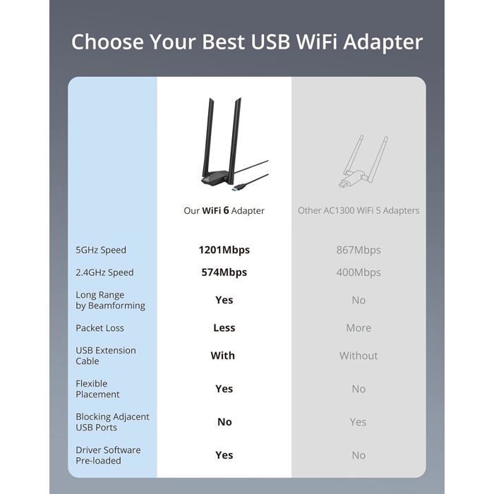 Clé WiFi 6 USB Puissante,AX1800 Mbps Adaptateur USB WiFi Longue Portée Antenne à Gain élevé,Bi-Bande Dongle WiFi,5GHz 1201Mbps