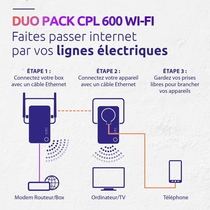 STRONG -  Kit CPL 600 Mbps/Wifi 300 Mbps - Toute Box/Routeur - Fast Ethernet + Prise Filtrée - Plug & Play - Haut débit - Streaming