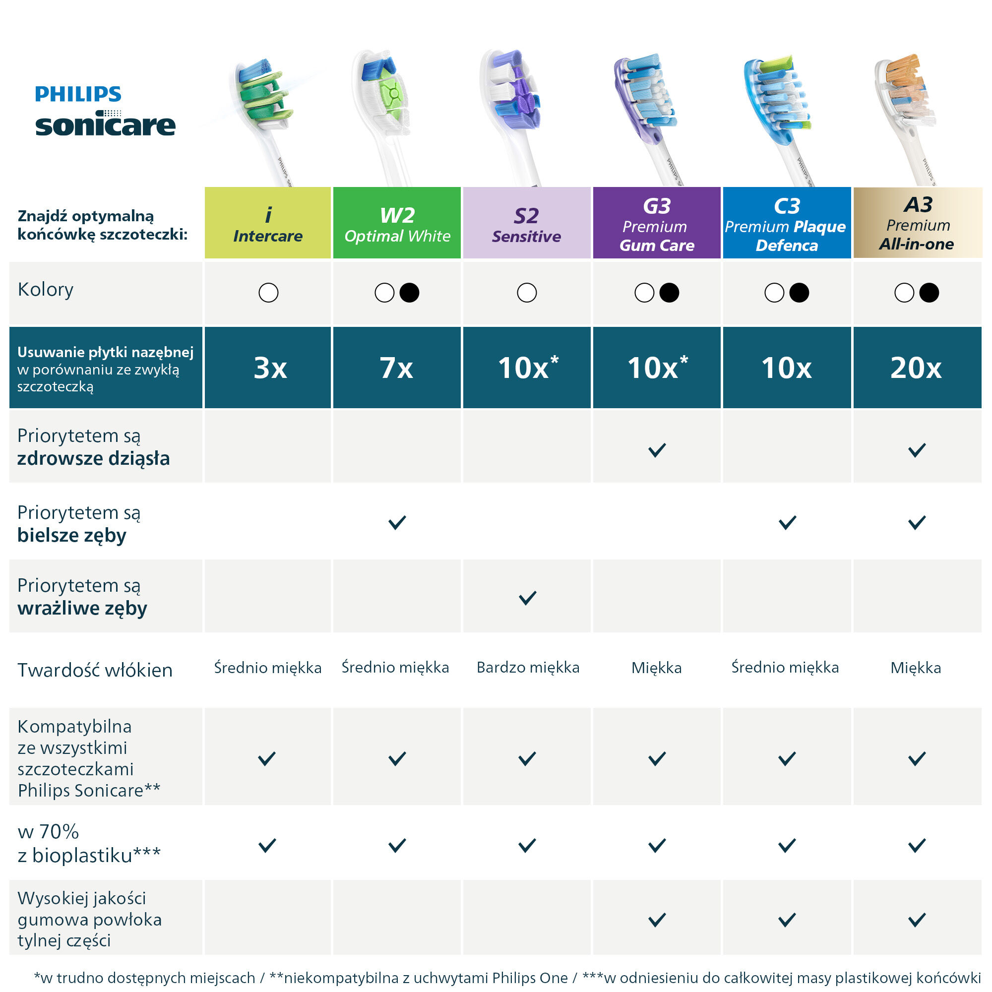 Philips Sonicare és Inter Care