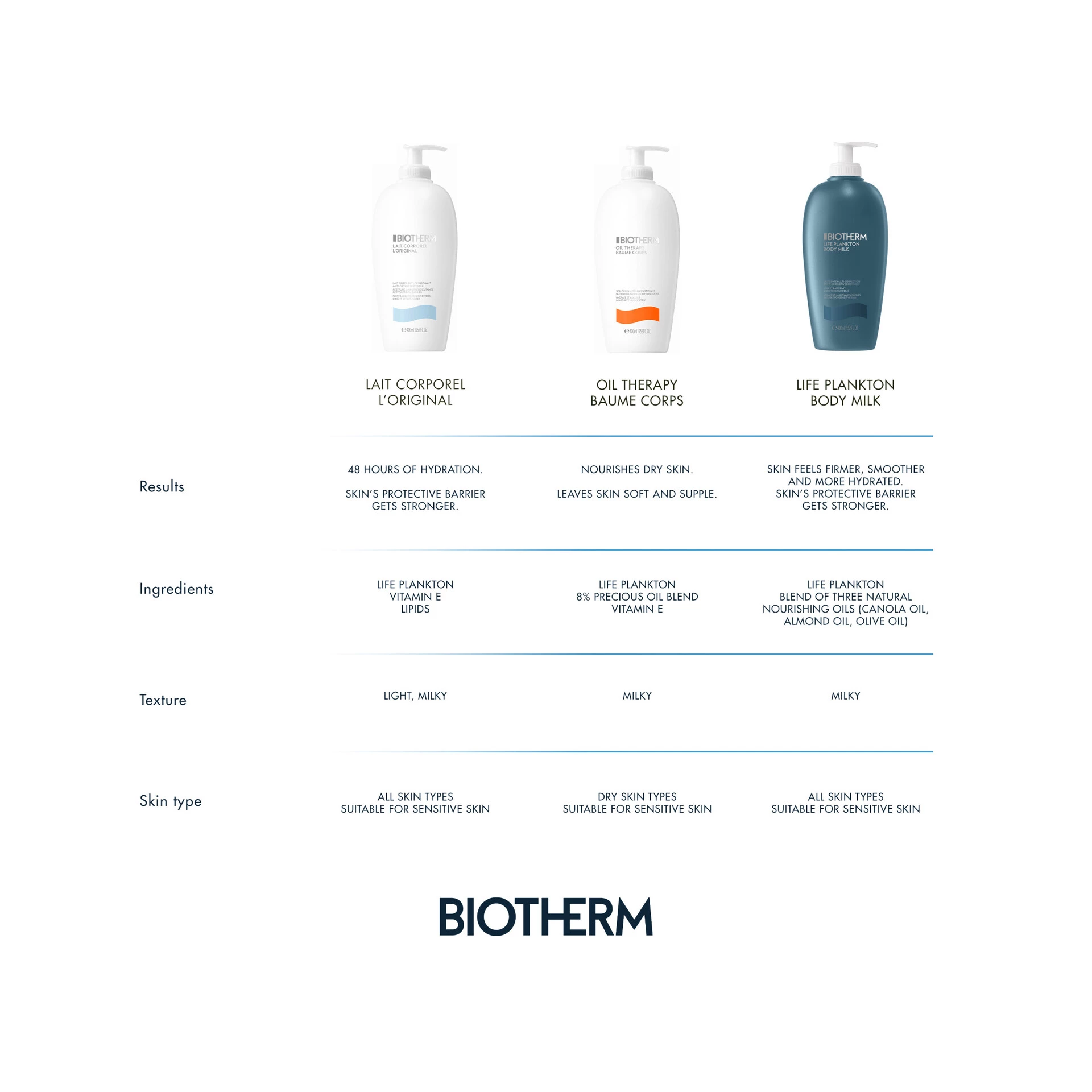 Lait Corporel hidratáló testápoló 400 ml - Biotherm