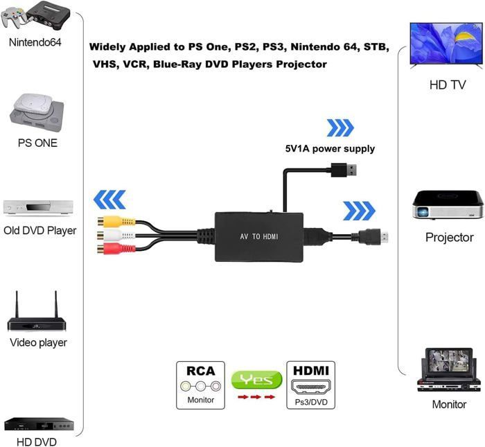 Convertisseur RCA vers HDMI avec Câbles HDMI, Adaptateur AV vers HDMI Full HD 720P/1080P Vidéo Audio Convertisseur