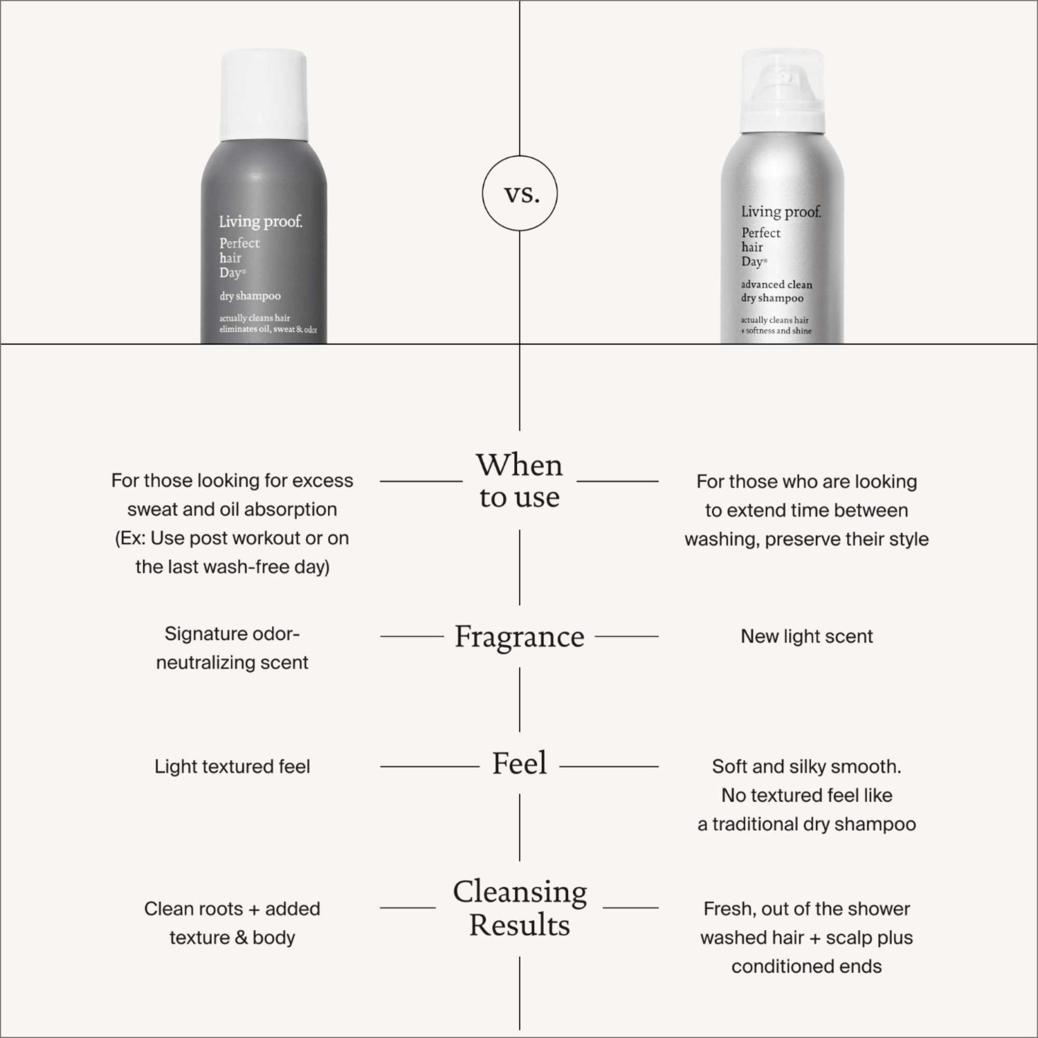 Living Proof PhD Advanced Clean Dry Shampoo 355ml