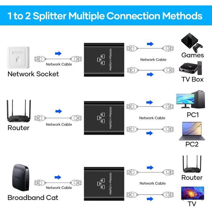 Ethernet Switch, 1 to 2 Ethernet Splitter 1000Mbps, 2-Port LAN Switch with Type-C Power Cable, Network Splitter