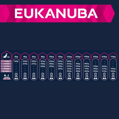 Eukanuba Welpen für große und sehr große Rassen – Lamm & Reis