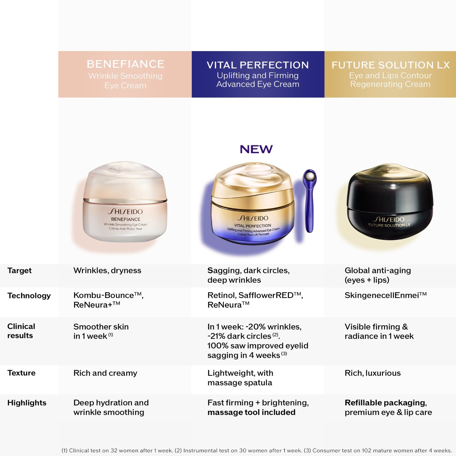 Crema para el contorno de ojos Shiseido Vital Perfection – Crema reafirmante y tensora para el contorno de ojos – 15 ml