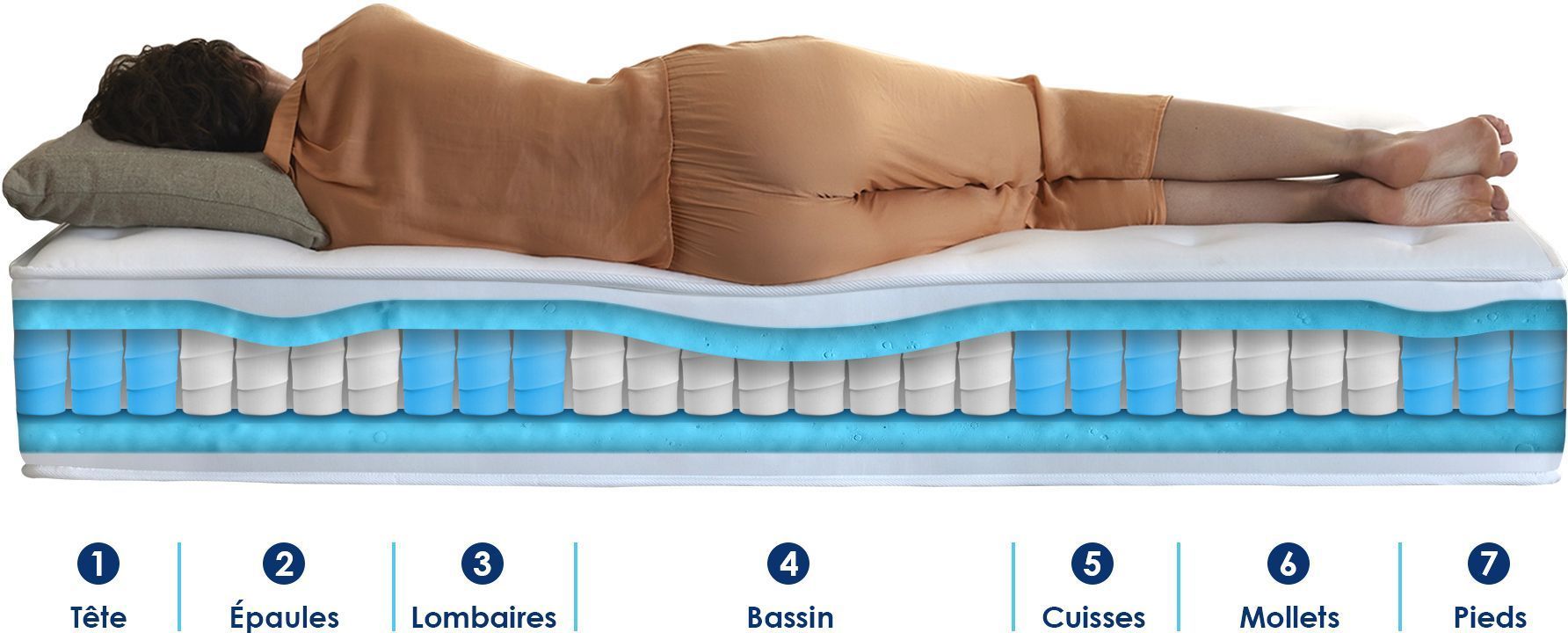 CONFORT DESIGN Hotel Grand Confort Matelas 140 x 200 - Ep. 30cm - Ressorts ensachés - 7 zones de confort - Fabriqué en France