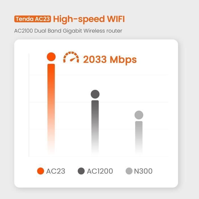 Router WiFi dual-band TENDA AC2100, porte Gigabit, configurazione semplice, USB 2.0, MU-MIMO, IPv6, 7 antenne da 6 dBi, fibra ottica.