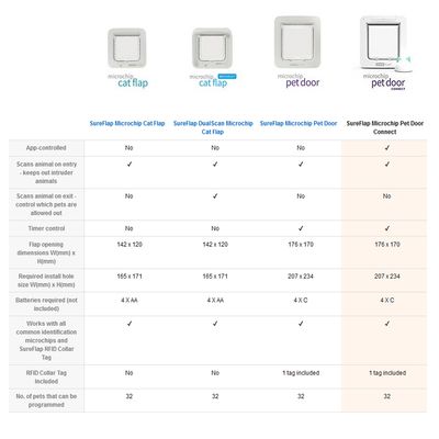 SureFlap Microchip Pet Door Connect