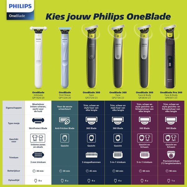 Philips OneBlade Face QP2724/23 trimer, brijač i stilizator<br>crni